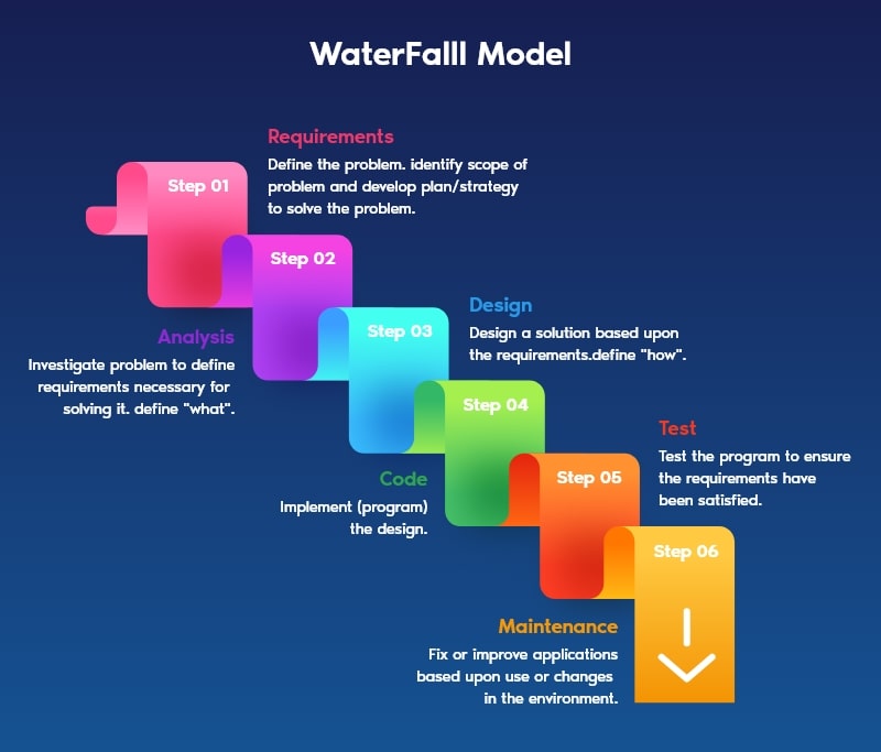 Waterfall Model