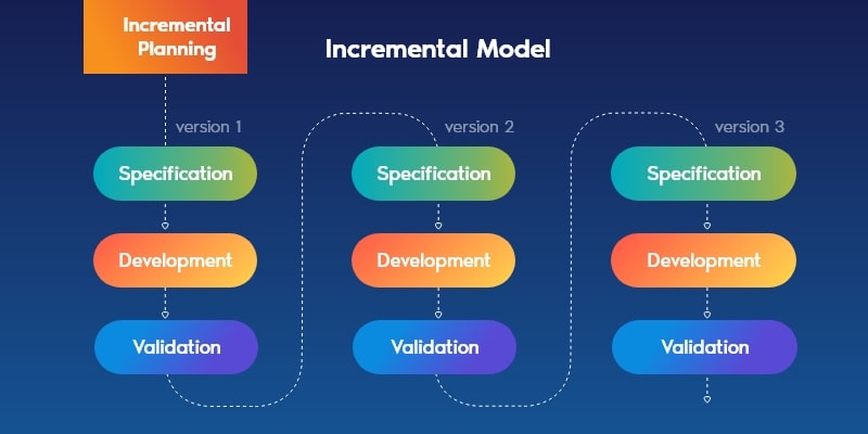 Incremental Phases