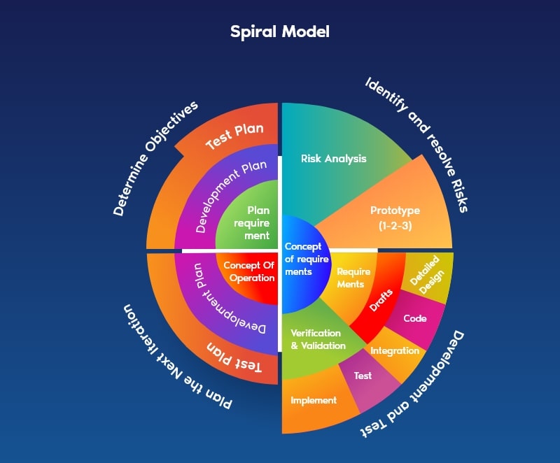 Spiral Model